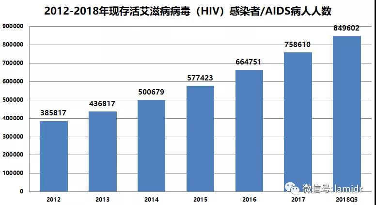 2012-2018年现存活艾滋病病毒（HIV）