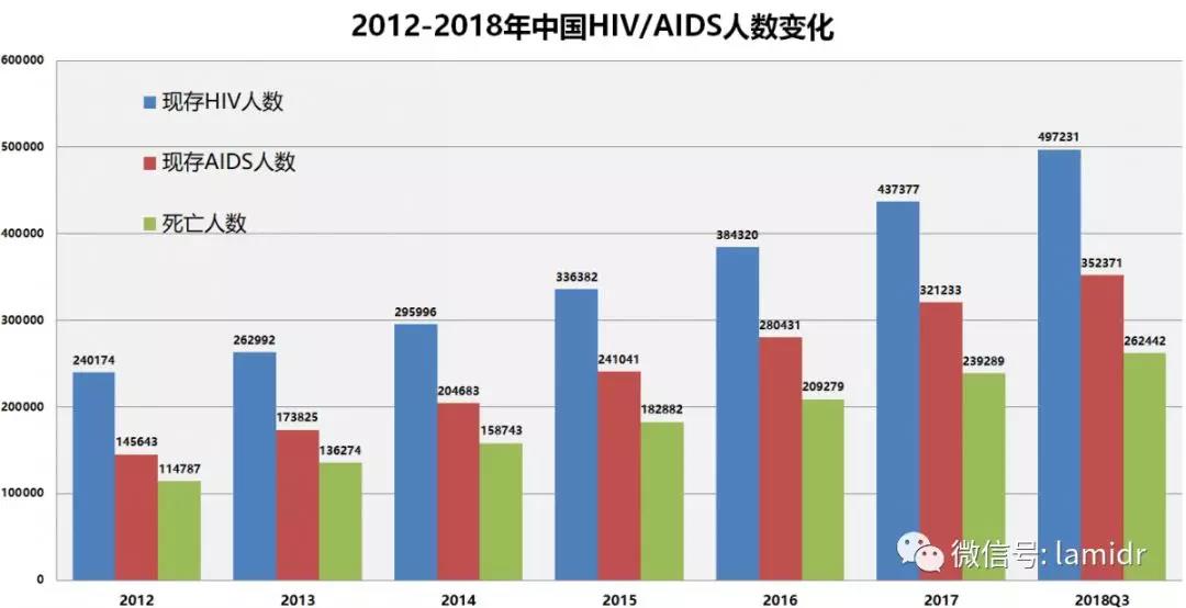 2012-2018年中国HIV ADIS人数变化