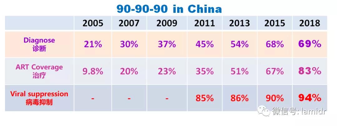 病毒抑制率从2011年的85%上升到2018年的94%。
