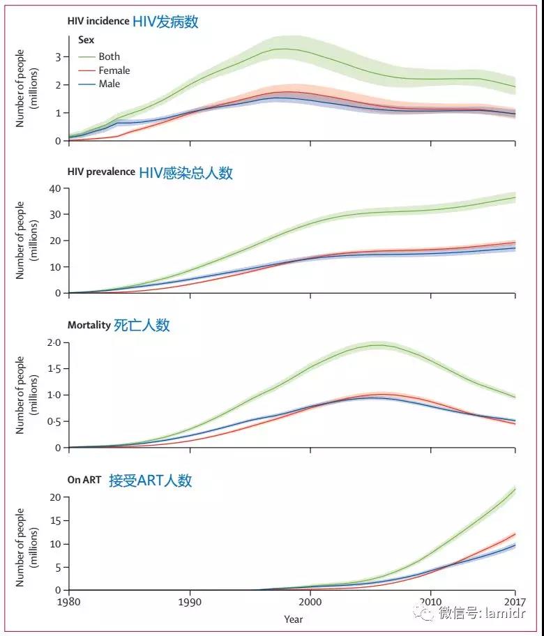 1980-2017全球HIV流行数据
