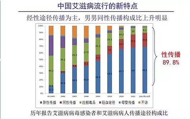 中国艾滋病历年传播途经占比