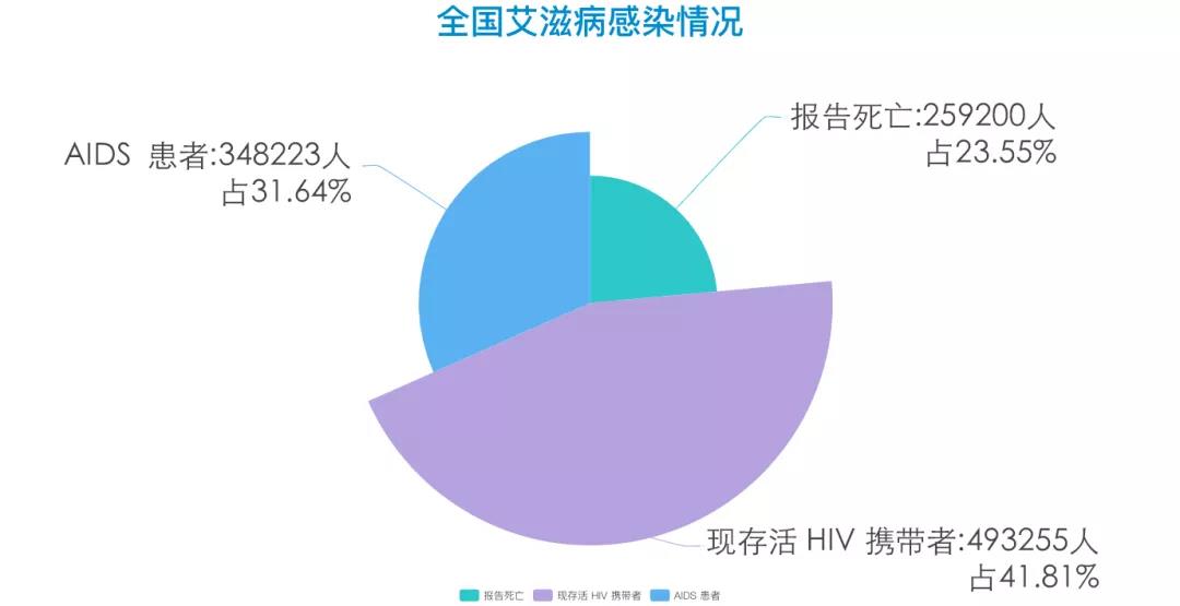 全国艾滋病感染情况