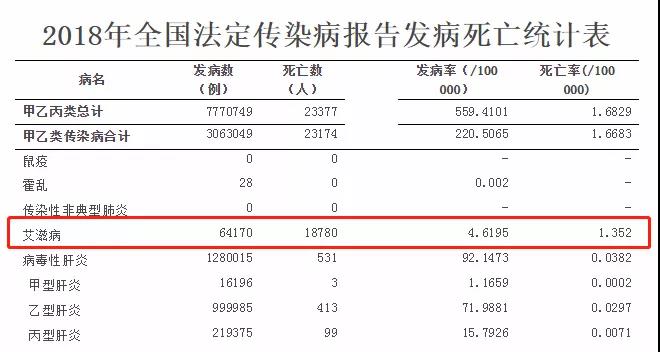 2018年全国法定传染病发病、死亡统计(部分)