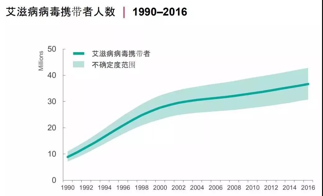 全球艾滋病病毒携带者人数