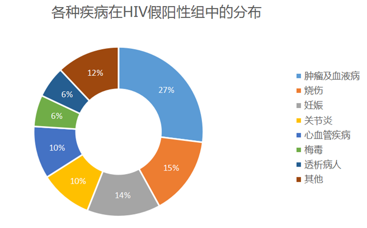 除了孕妇，还有其他可能出现假阳结果的情况，如下图所示