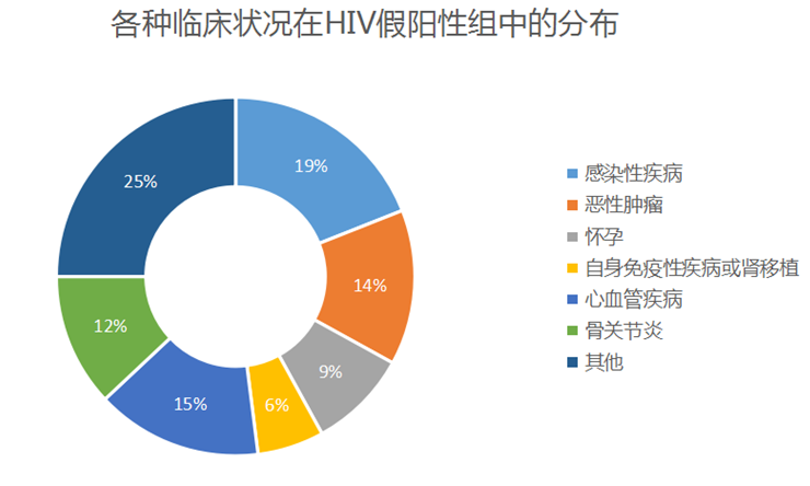 各种临床状况在HIV假阳性组中的分布