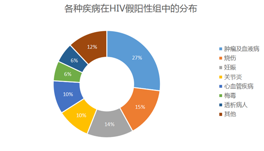 各种疾病在HIV假阳性组中的分布