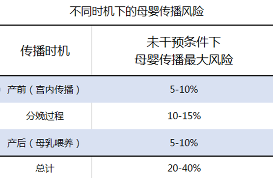 不同时机下的母婴传播风险