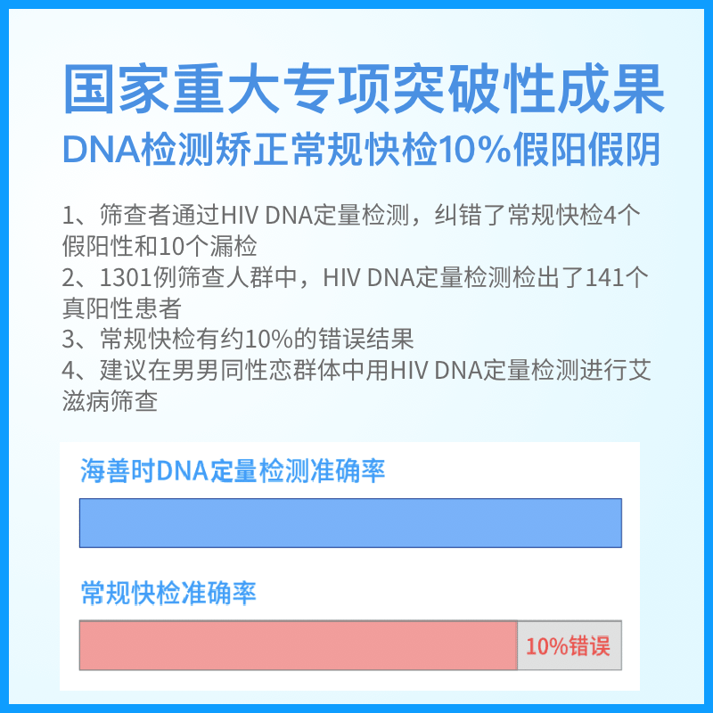 HIV DNA定量检测