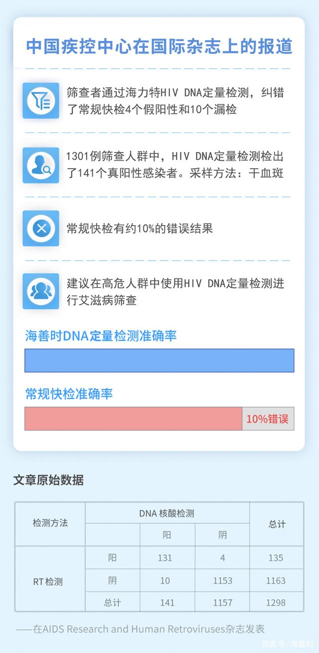 海善时HIV DNA检测