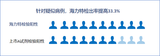 检测试剂盒比上市试剂盒检出率提高33.3%