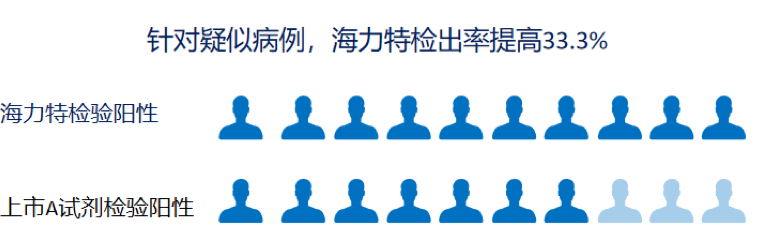 针对疑似病例，海力特检出率提高33.3%