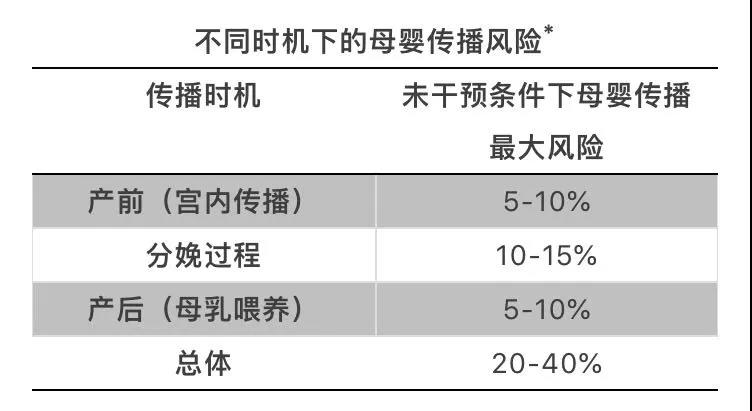不同时机下的母婴传播风险