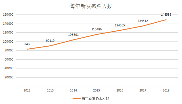 每年新发感染人数