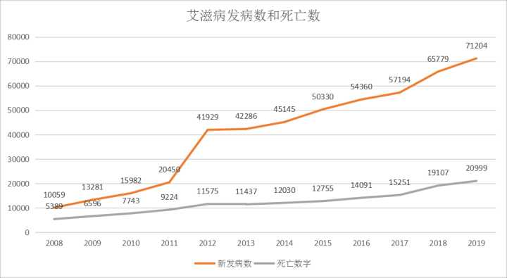 艾滋病发病数和死亡数