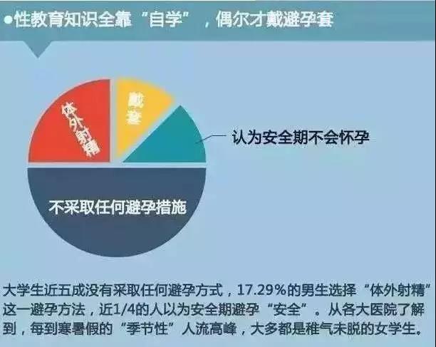 只有不到8%的人，发生关系时，会戴套。