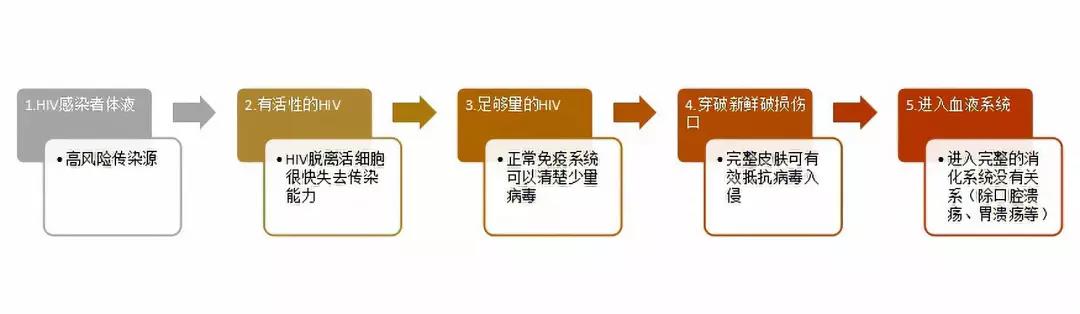 艾滋病传播的路径