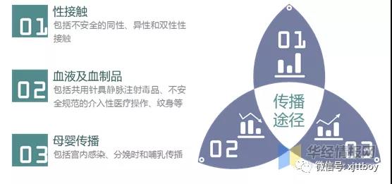 艾滋病传播途径