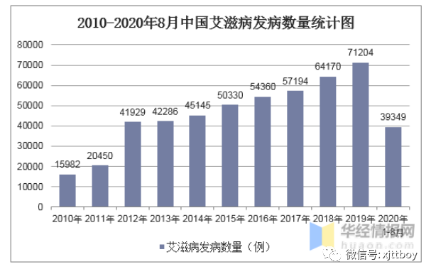 2020-2020年8月中国艾滋病发病数量统计图