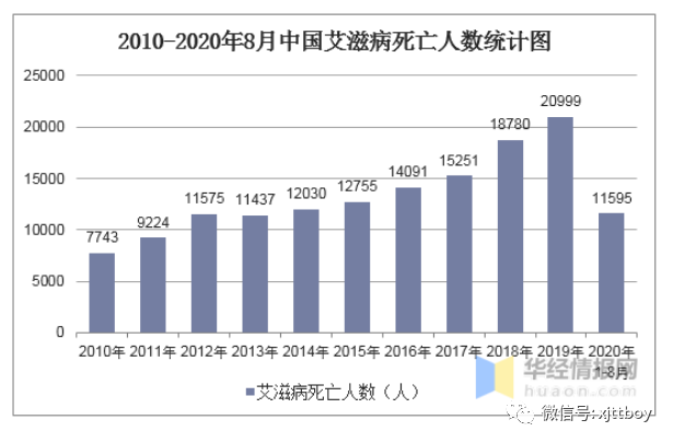 2020-2020年8月中国艾滋病死亡人数统计图