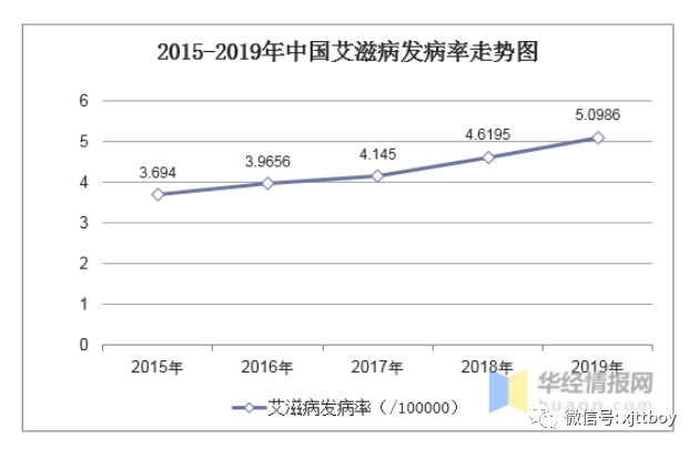 2015-2019年中国艾滋病发病率走势图