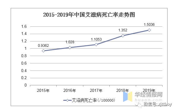 2015-2019年中国艾滋病死亡率走势图