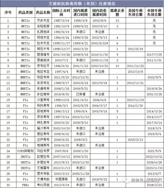 艾滋病抗病毒药物（单剂）注册情况