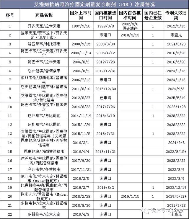艾滋病抗病毒治疗固定剂量复合制剂（FDC）注册情况