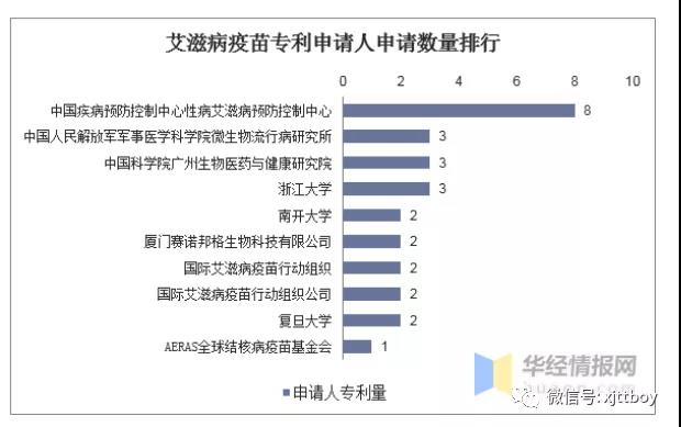 艾滋病疫苗专利申请人申请数量排行