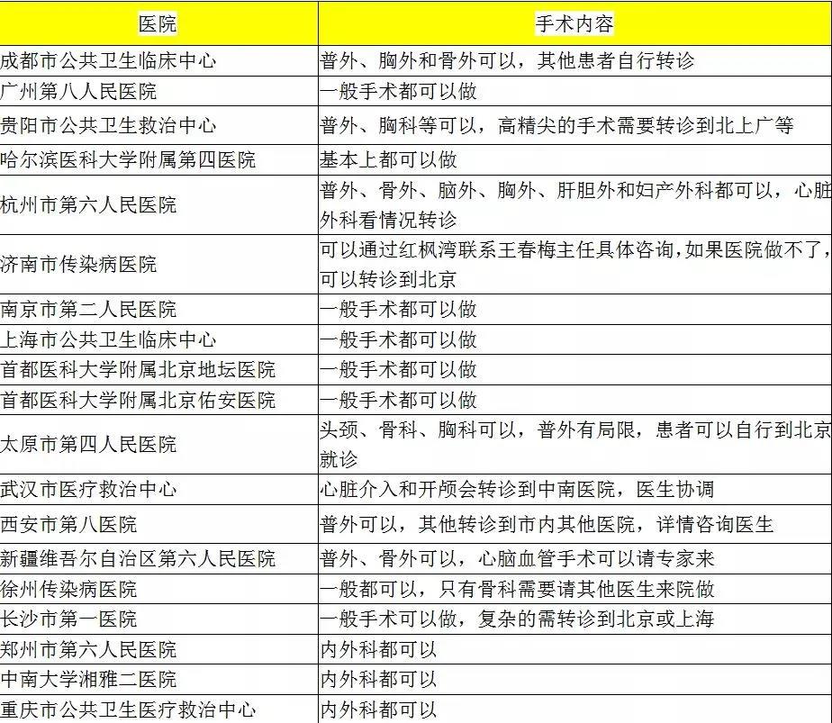 哪些医院可以为HIV感染者手术