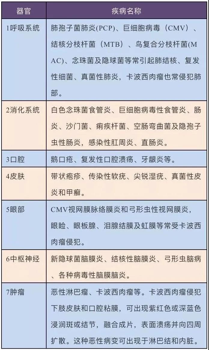 艾滋病并发症