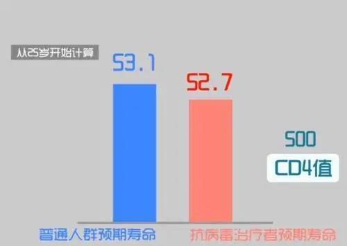 艾滋病患者寿命