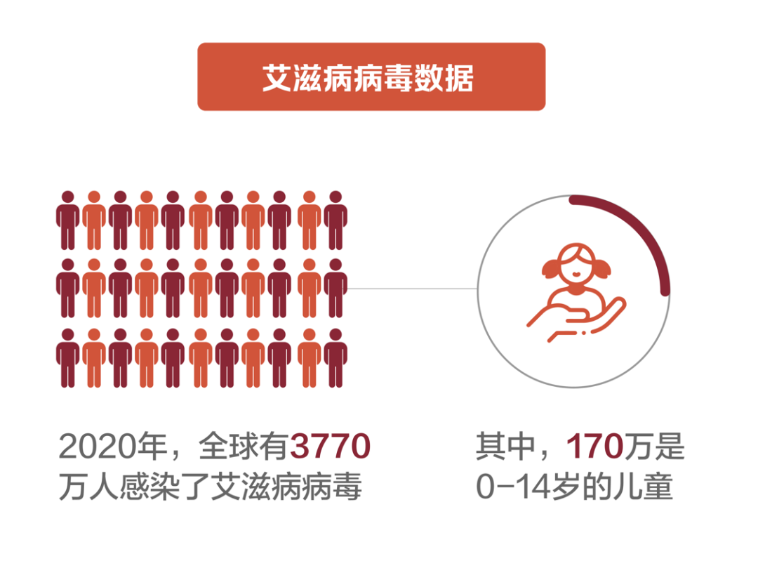 2020年感染艾滋人数