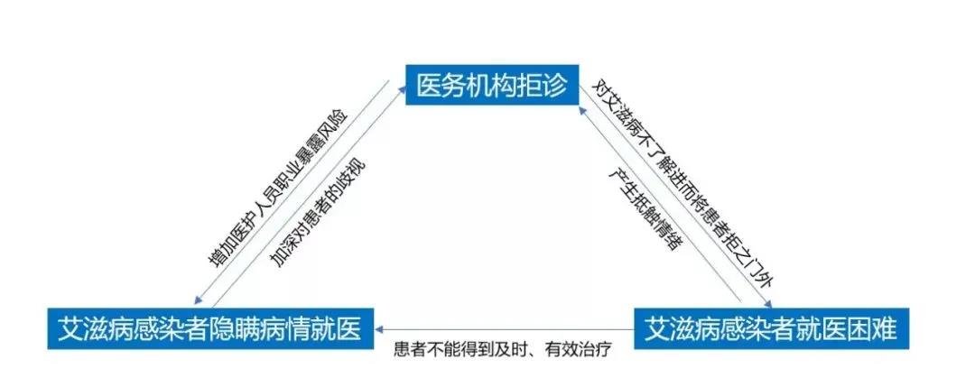 恶性循环