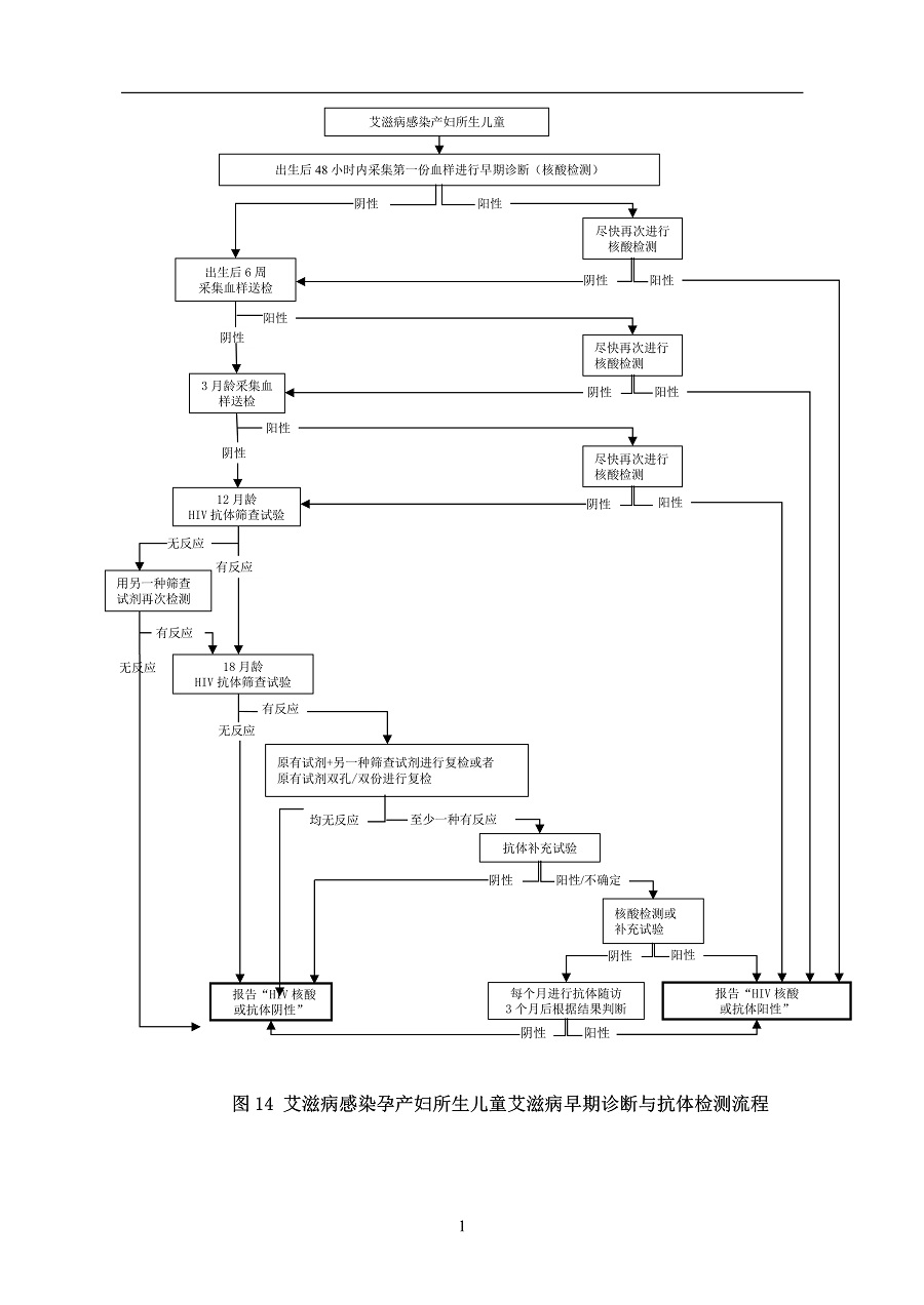 艾滋病感染孕产妇所生儿童艾滋病早期诊断与抗体检测流程.jpg 来源:全国艾滋病检测技术规范(2020年修订版) 艾滋病感染孕产妇所生儿童艾滋病早期诊断与抗体检测流程.jpg 来源:全国艾滋病检测技术规范(2020年修订版)