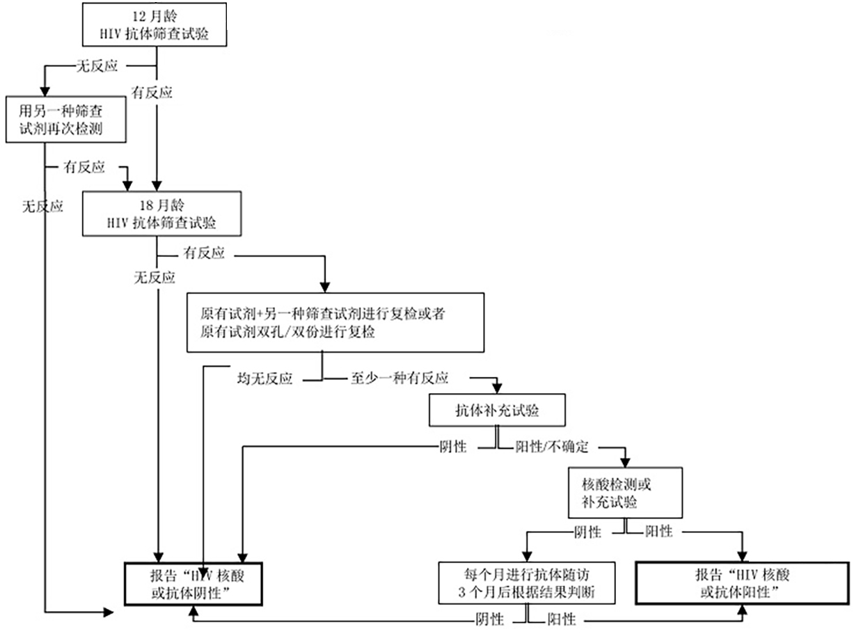 全国艾滋病检测技术规范（2020年修订版）