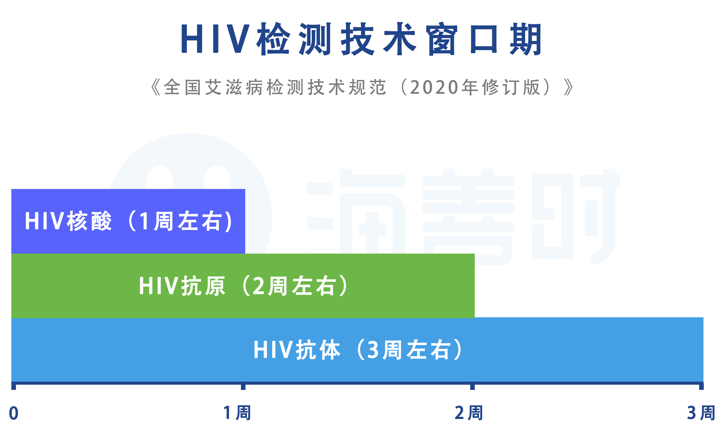 HIV检测技术窗口期