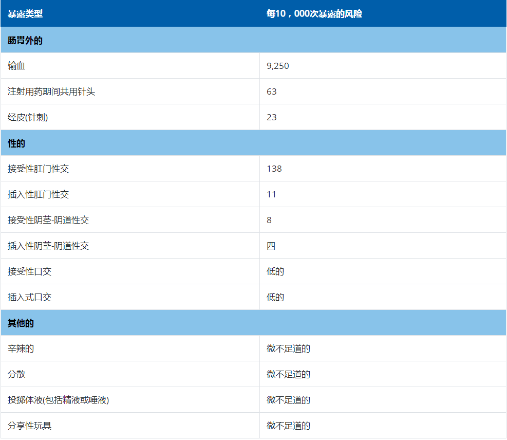 按暴露法分列的从感染源获得艾滋病毒的估计概率