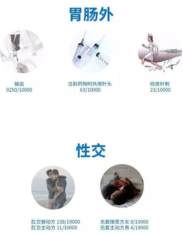 HIV传播概率